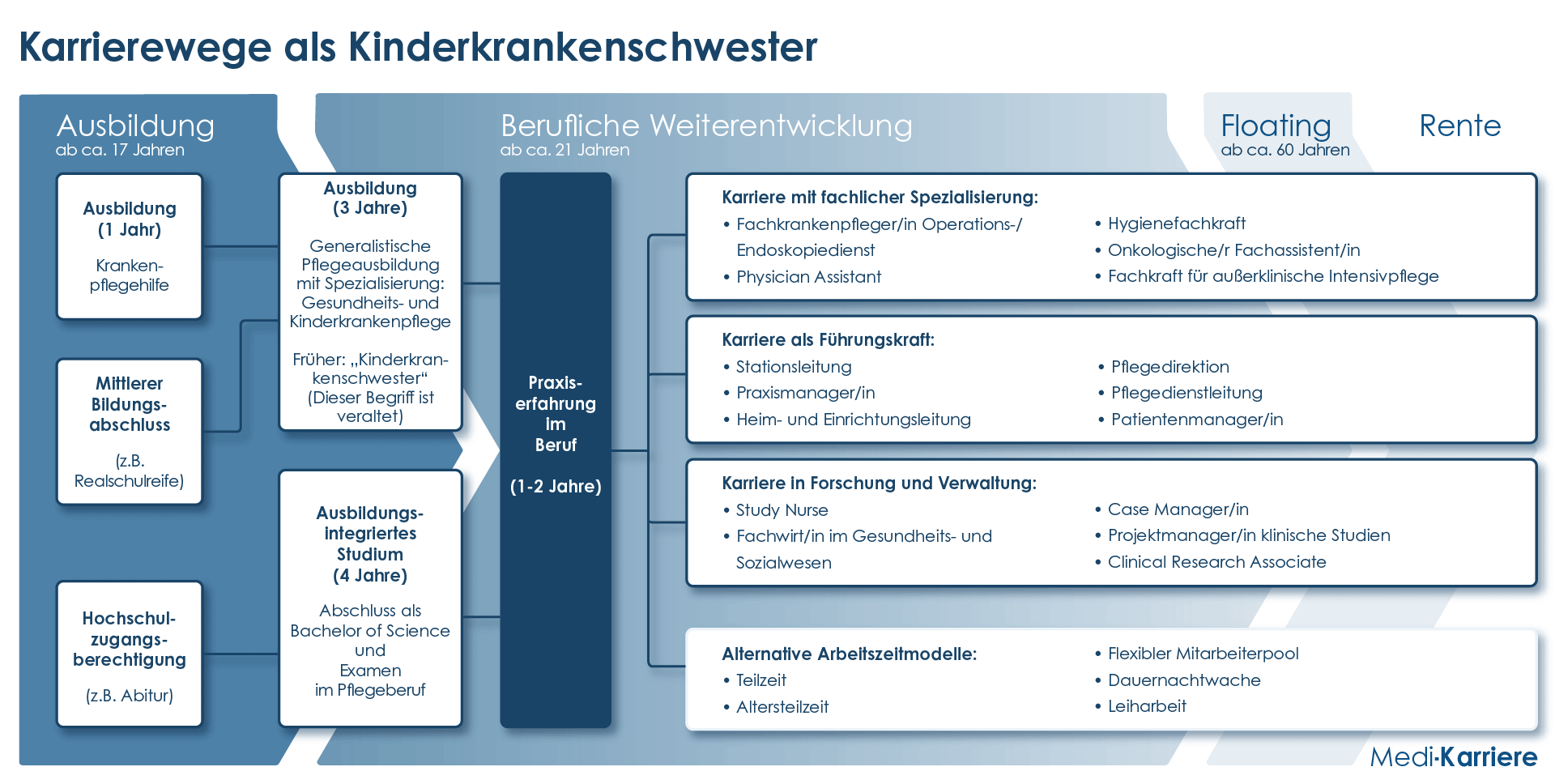 Kinderkrankenschwester Karriere Grafik