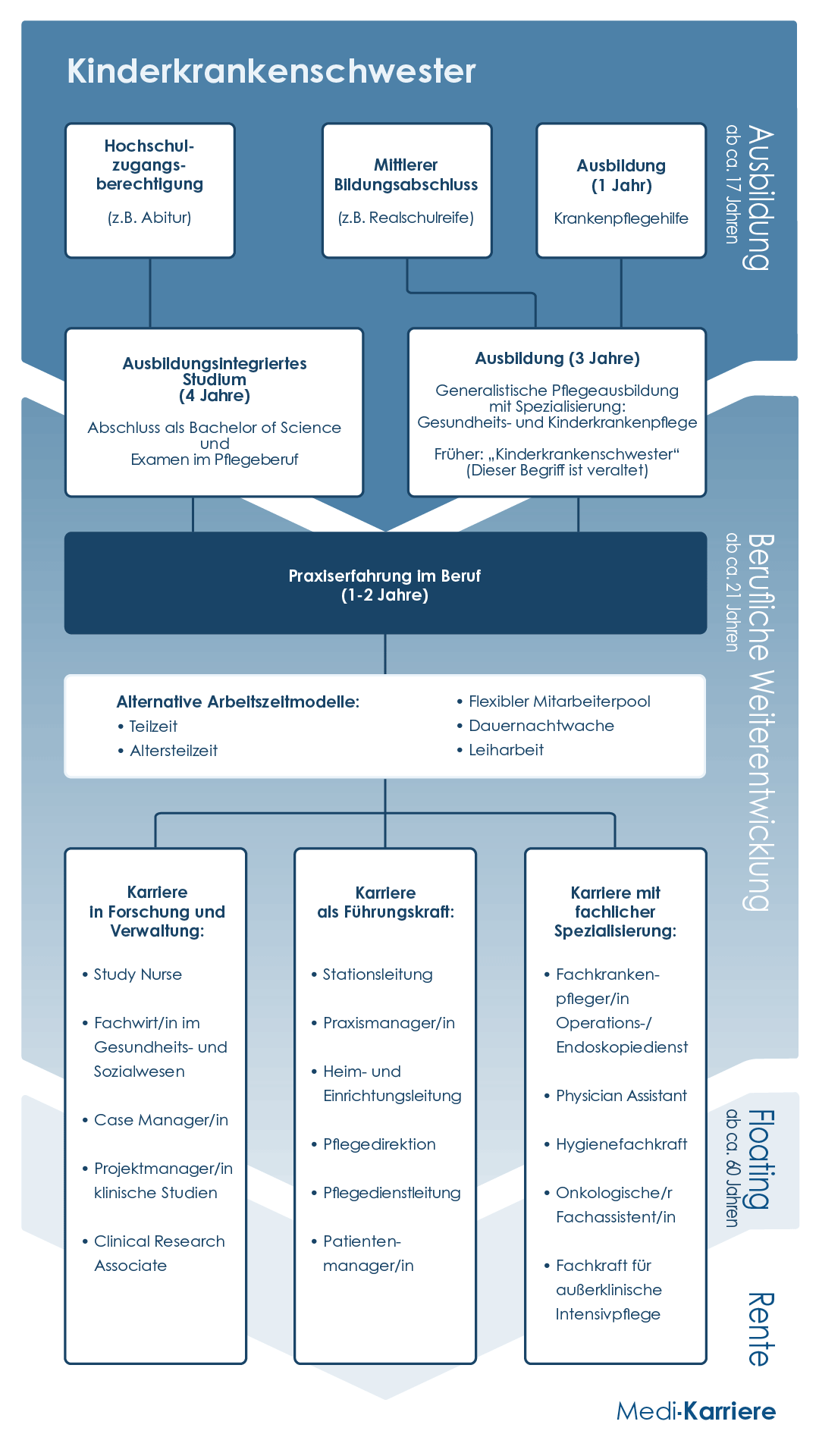 Kinderkrankenschwester Karriere Grafik Mobil