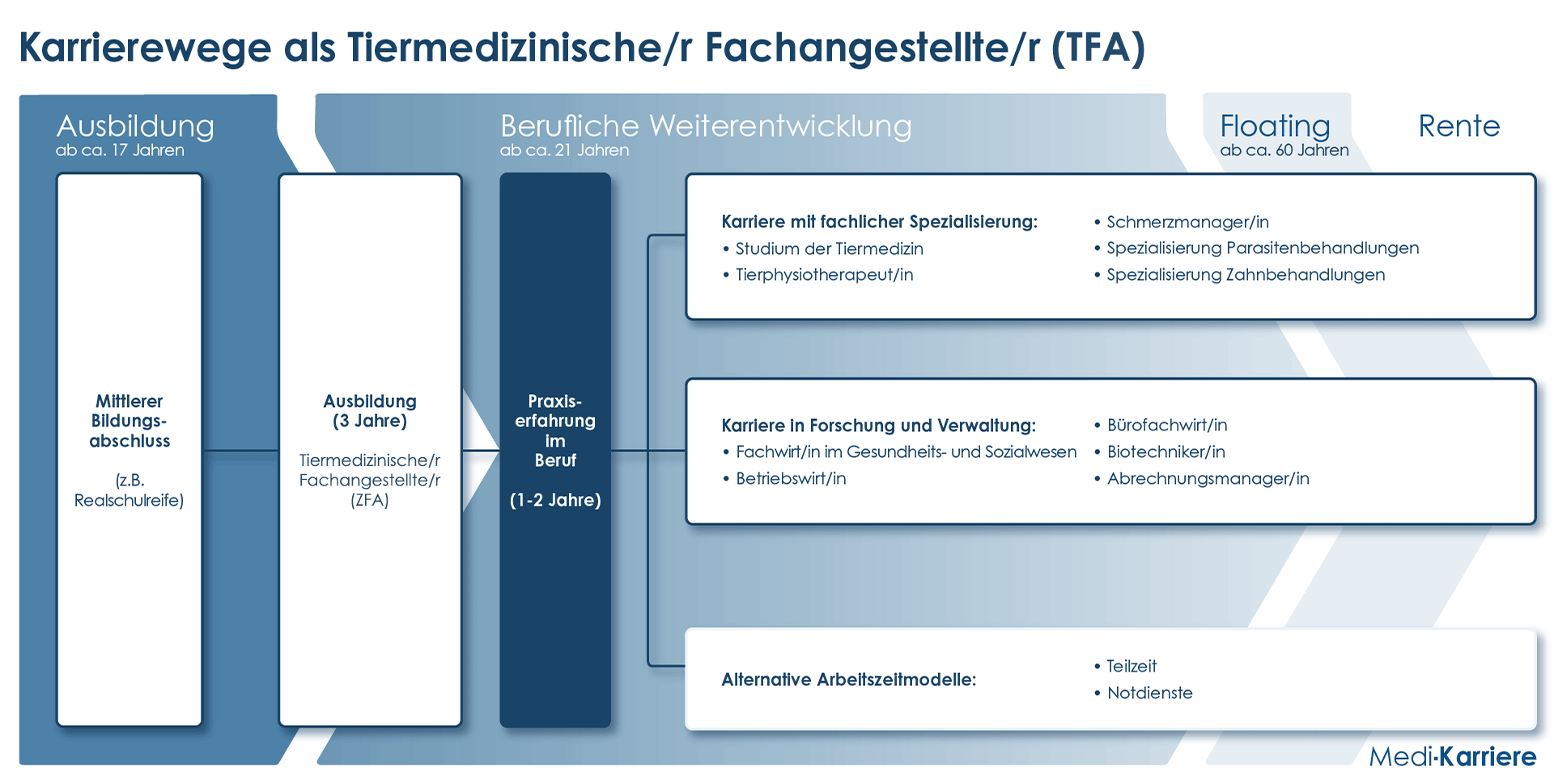 Karrierewege TFA