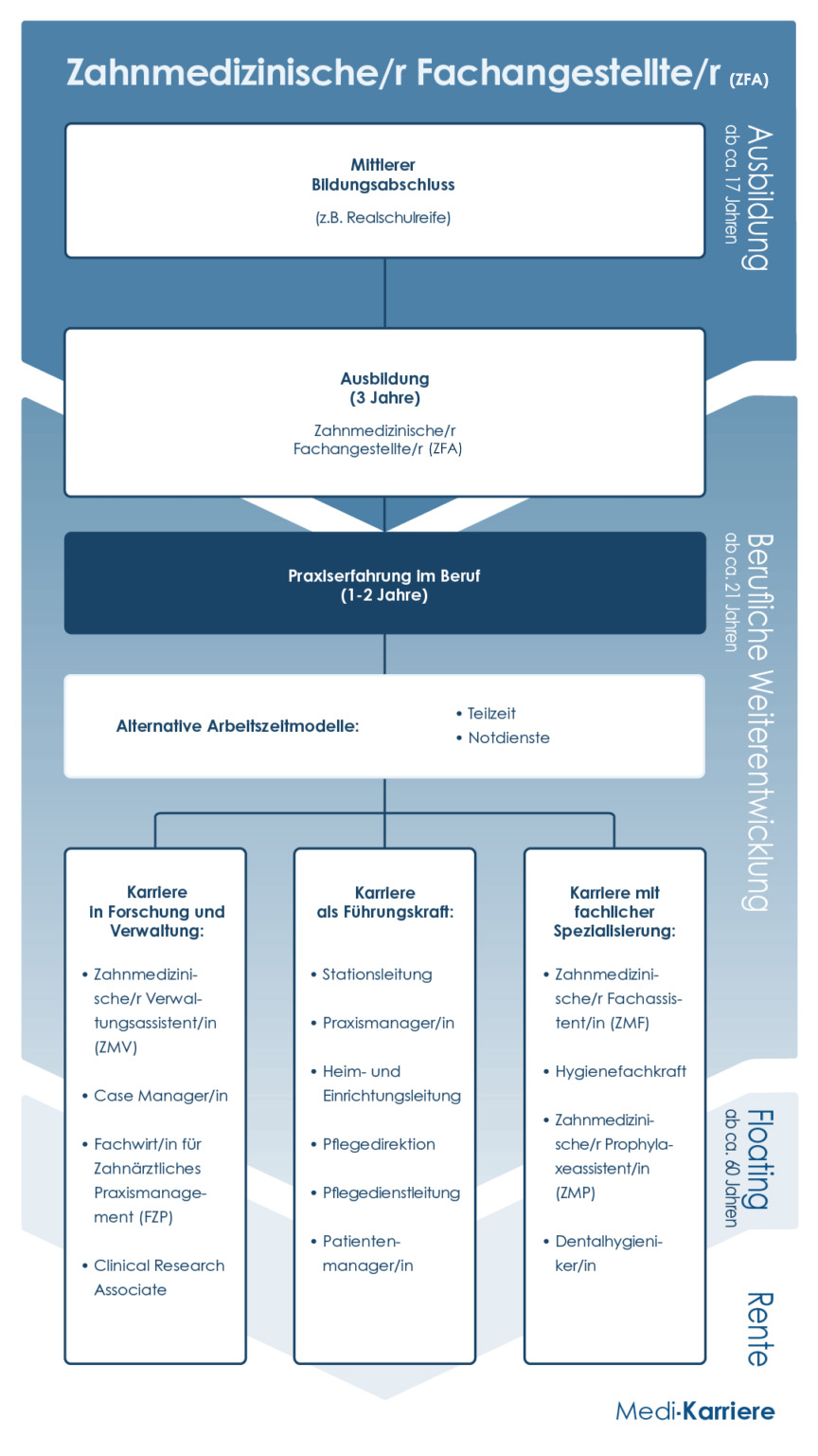 Karrierewege ZFA Mobile