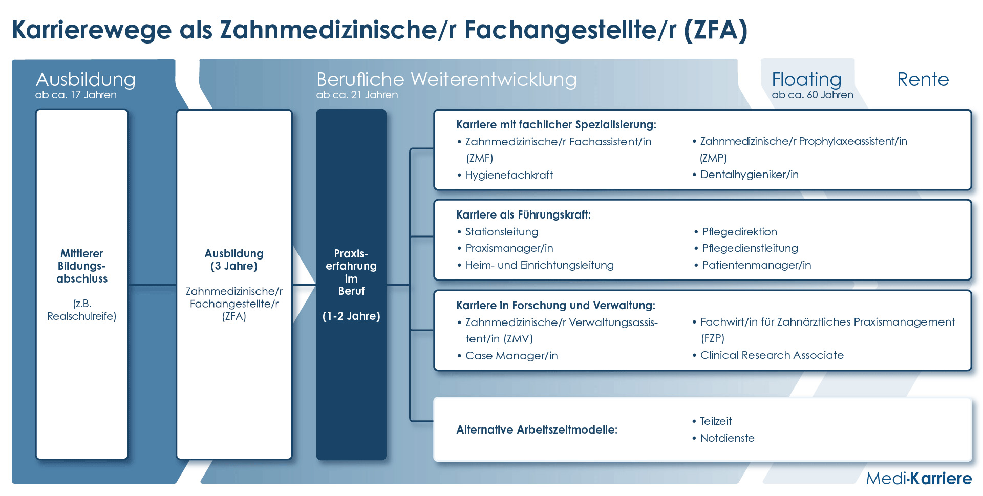 Karrierewege ZFA