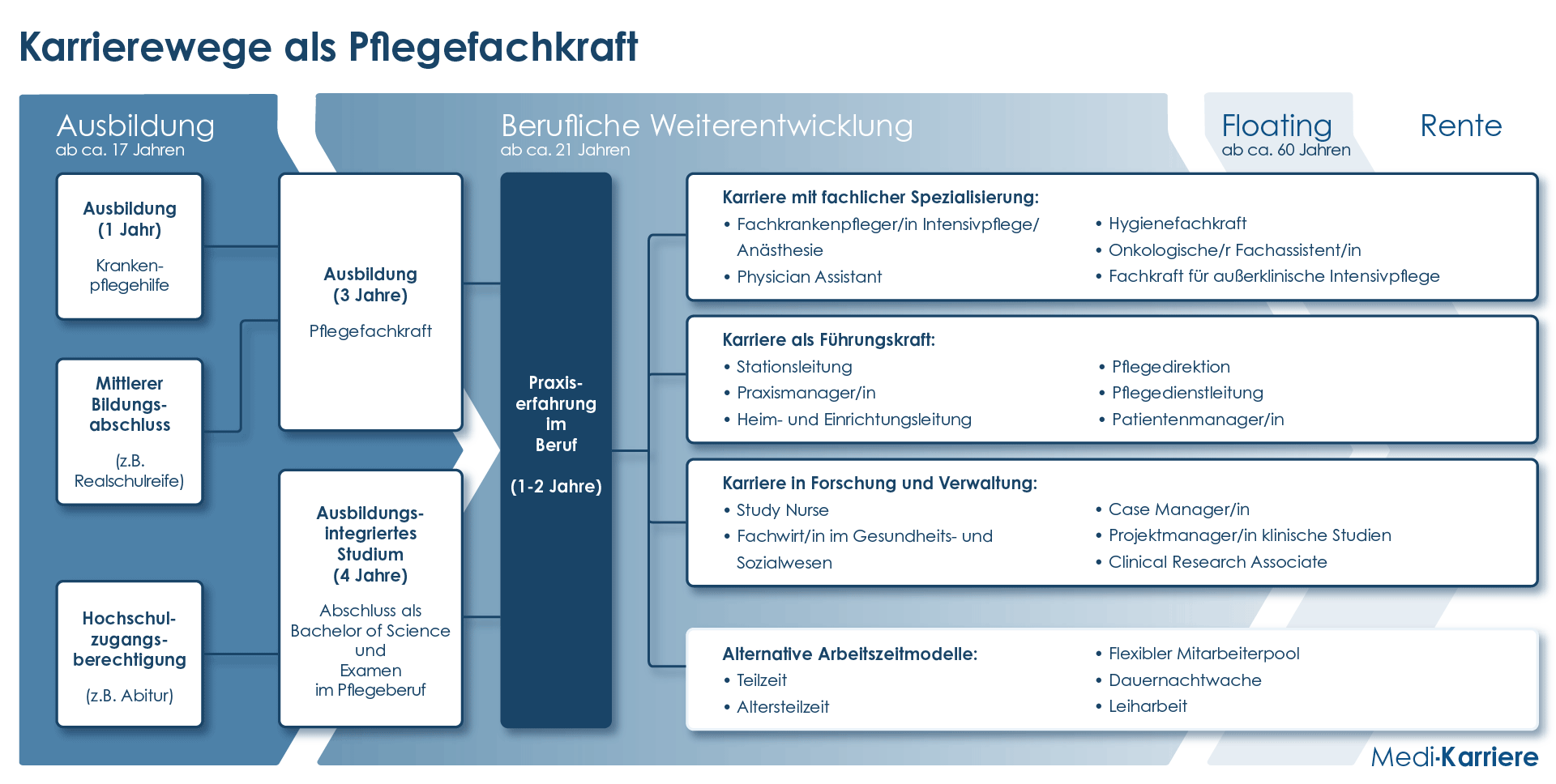 Karrierewege Pflegefachkraft Grafik