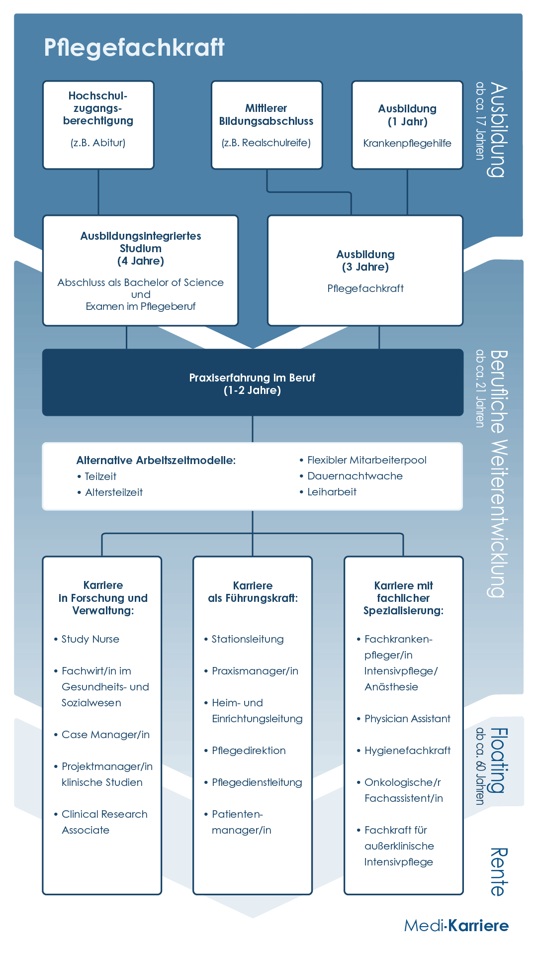 Karrierewege Pflegefachkraft Grafik Mobil