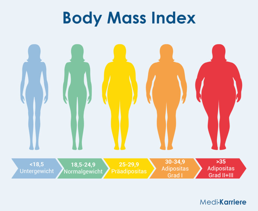 BMI Grafik