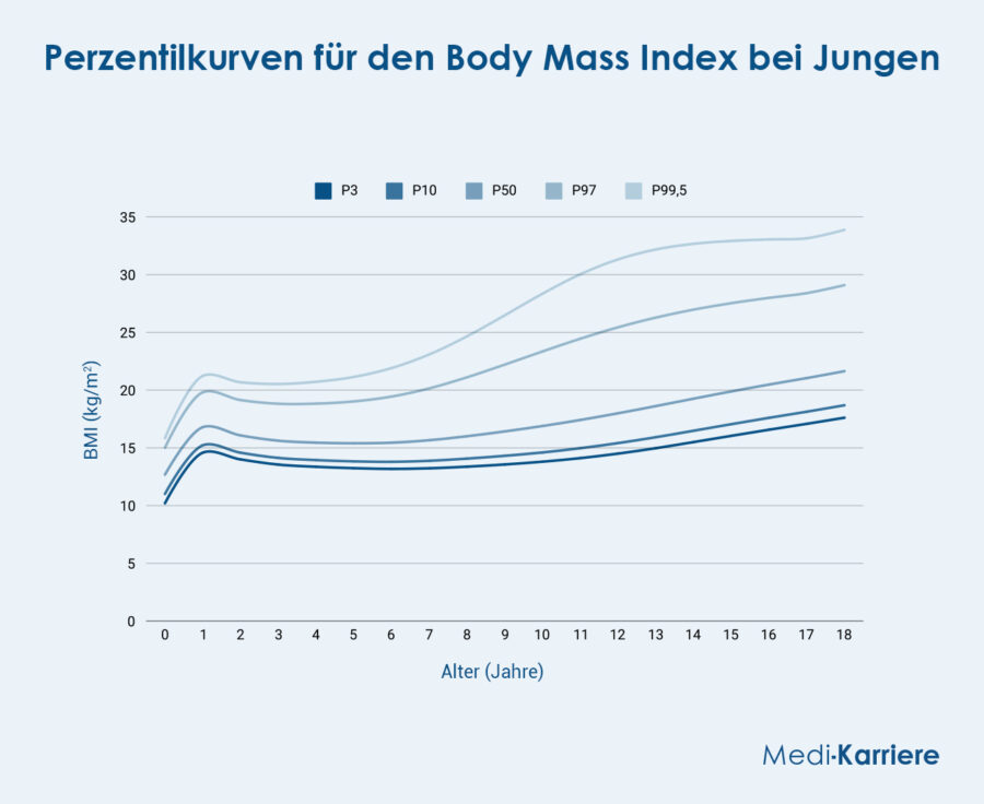 BMI Bei Jungen Grafik