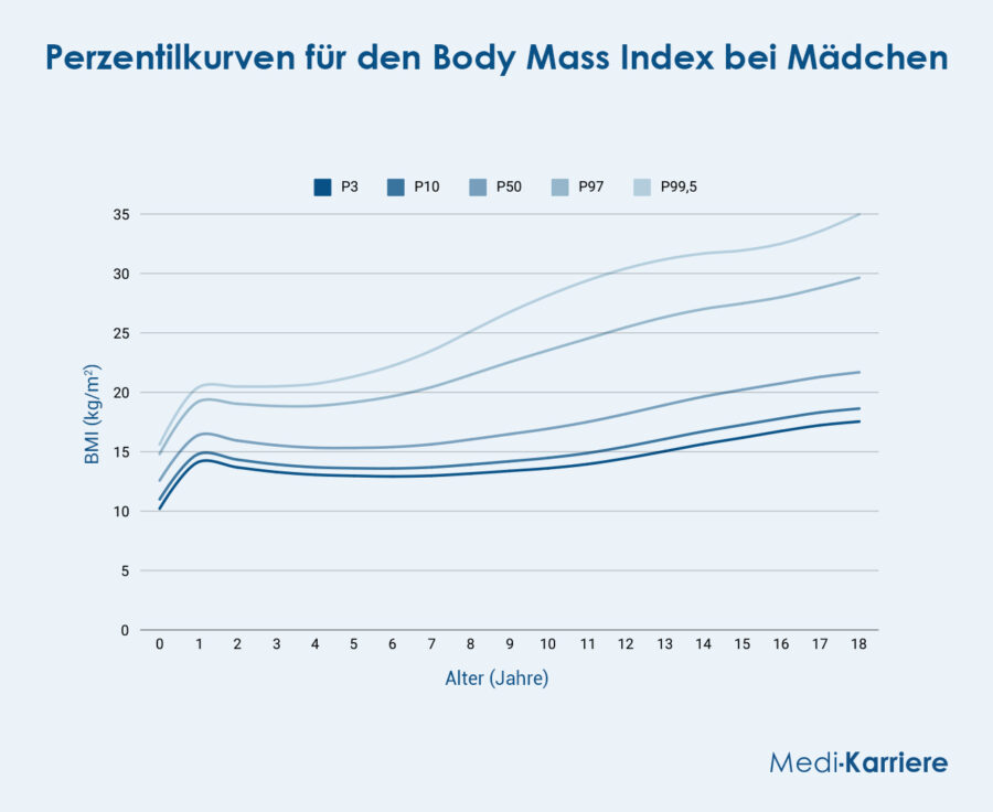 BMI Bei Mädchen Grafik