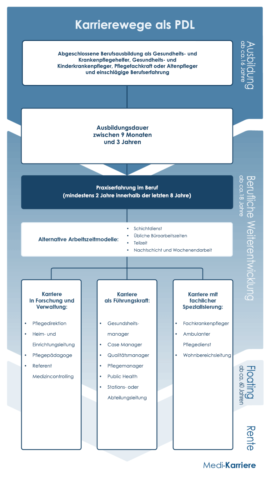 Karrierewege PDL Mobile