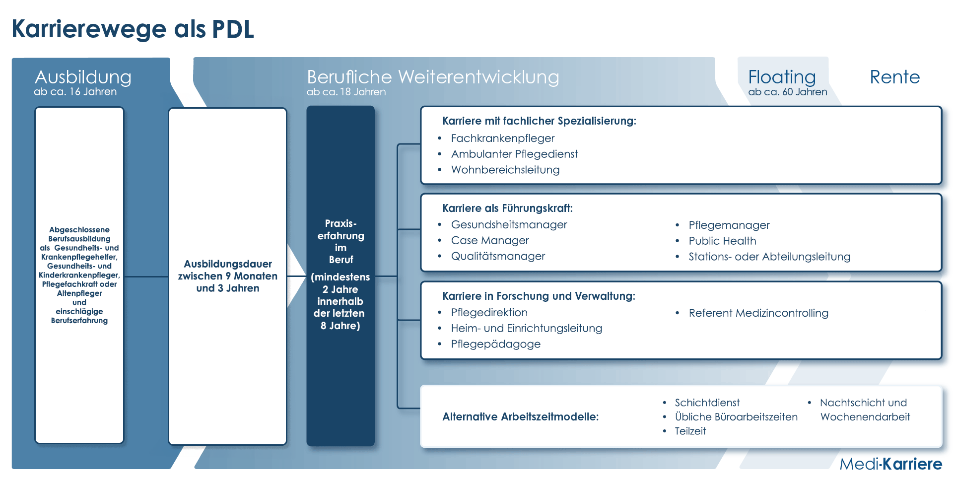 Karrierewege PDL