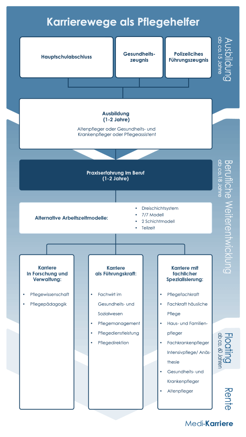 Karrierewege Pflegehelfer Mobile