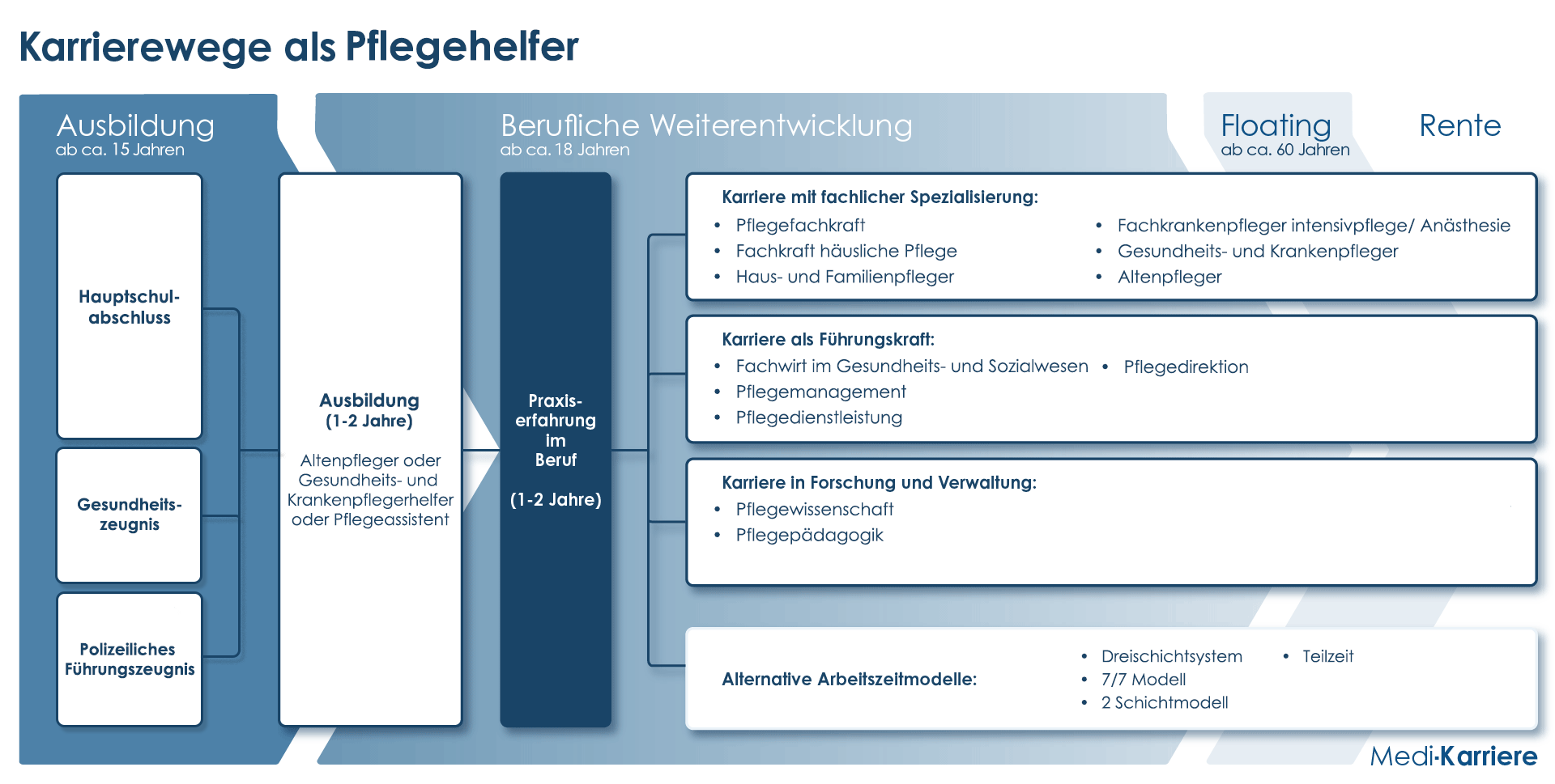 Karrierewege Pflegehelfer