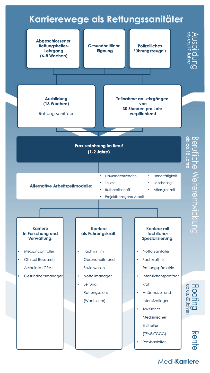 Karrierewege Rettungssanitäter Mobile