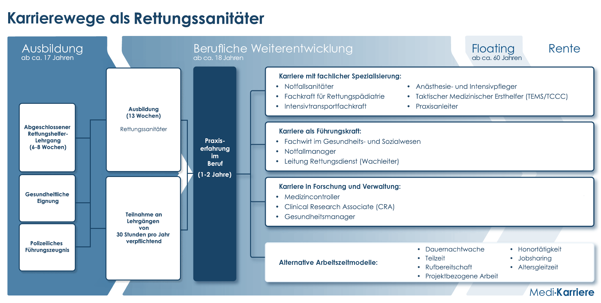 Karrierewege Rettungssanitäter